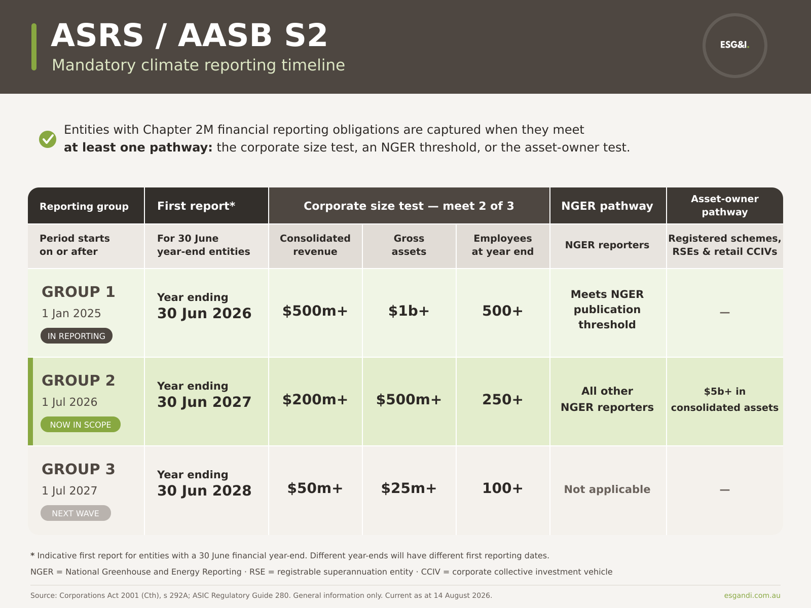 ASRS / AASB S2 mandatory climate reporting timeline: Group 1, 2 and 3 thresholds, first reporting periods and the corporate size, NGER and asset-owner pathways