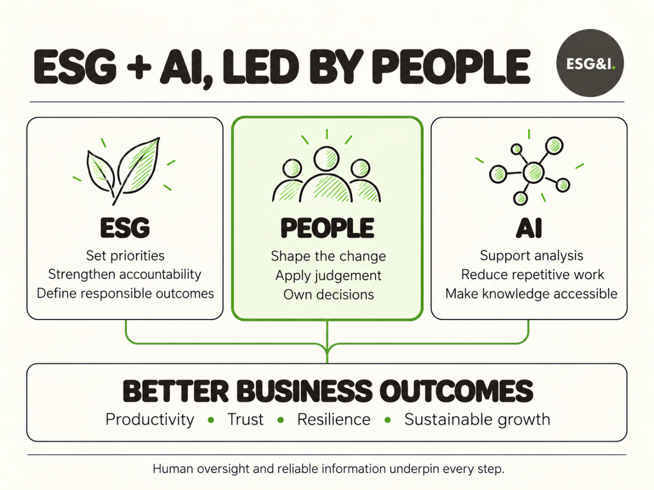 ESG and AI led by people: priorities, judgement and technology supporting better business outcomes