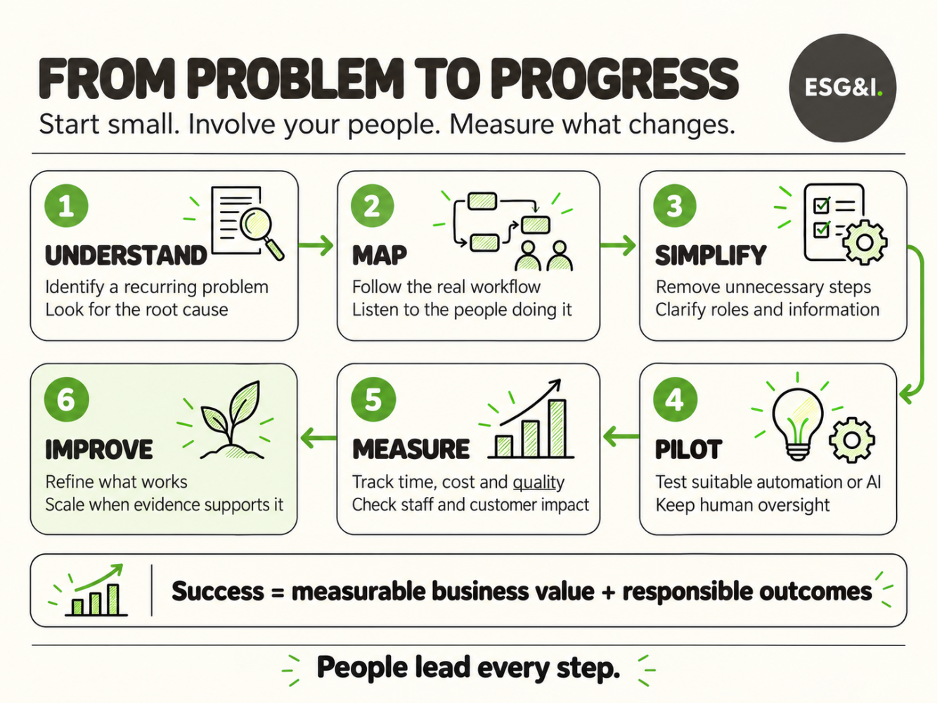Six steps for human-led transformation: understand, map, simplify, pilot, measure and improve